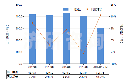 2012-2016年8月中國慶大霉素及其衍生物、鹽(HS29419010)出口量及增速統(tǒng)計